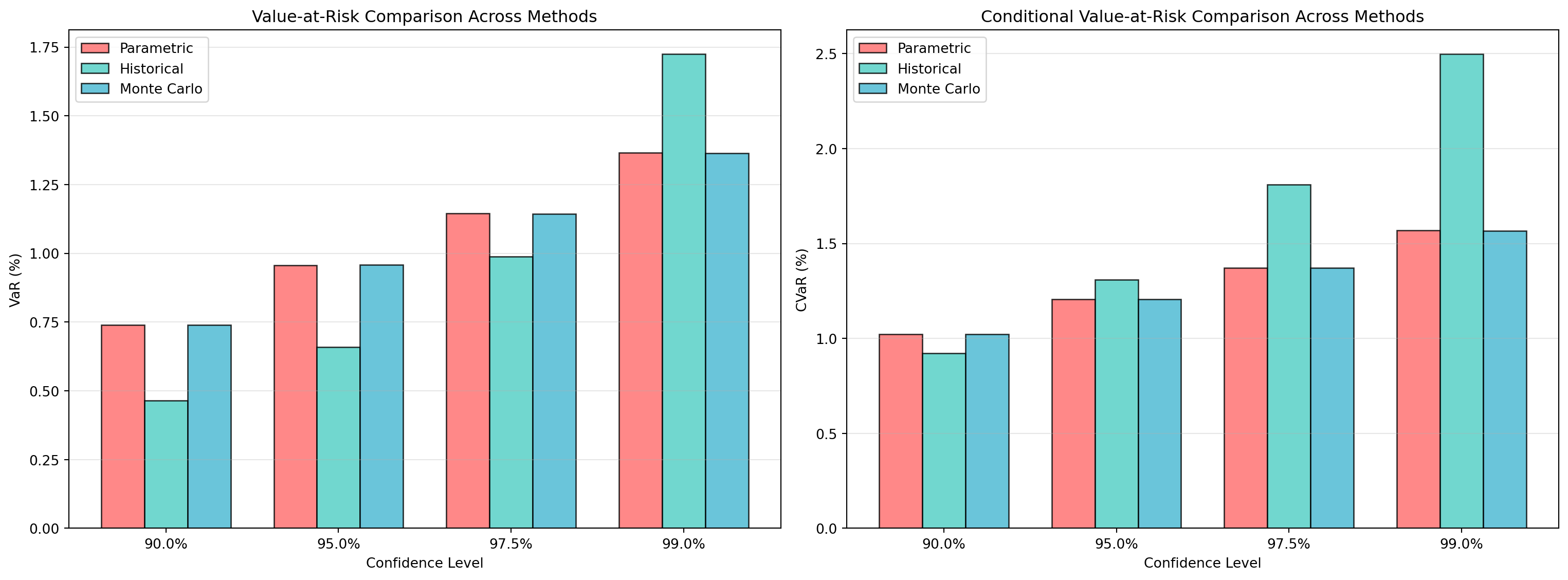 Conditional Risk Using Cumulative Risk Portfolio Risk Measurement Using Value-at-Risk and Conditional Value-at ...